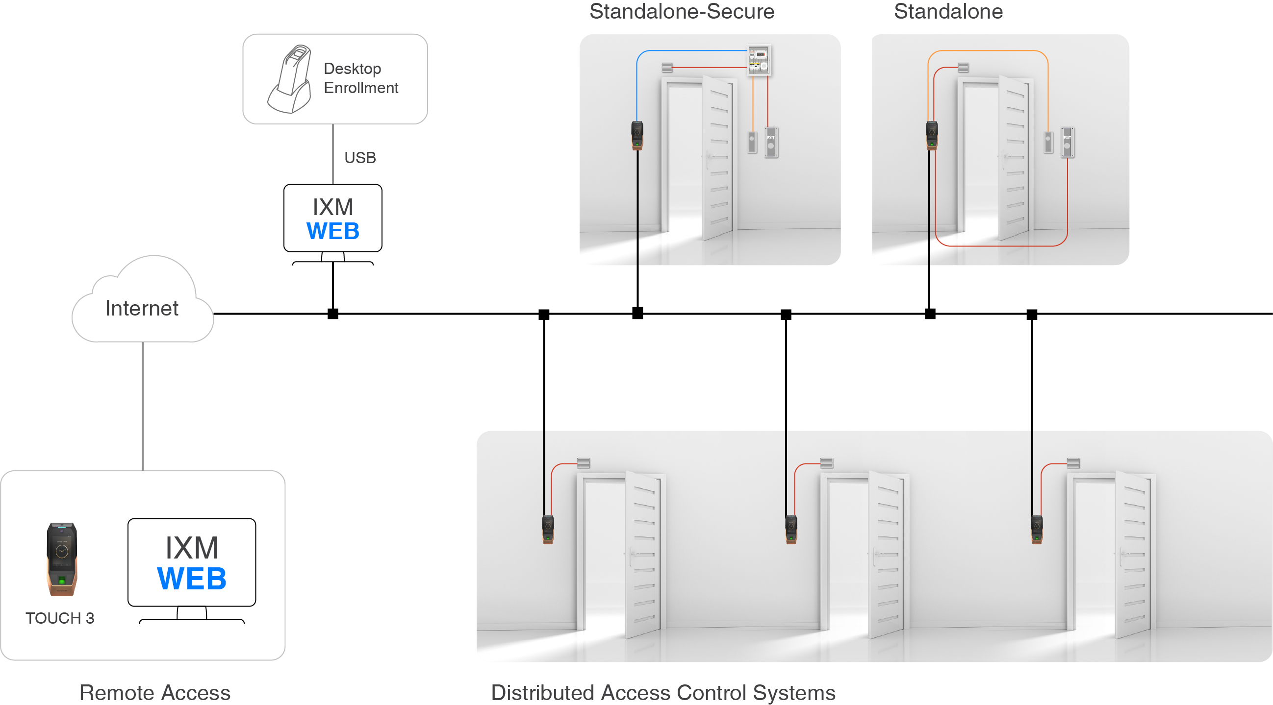 touch3-system-architecture